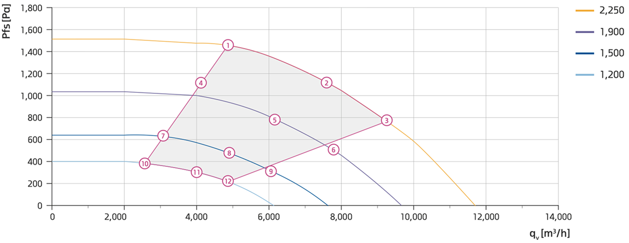 효성 EC Fan - HEC-AF-450-33 성능 데이터