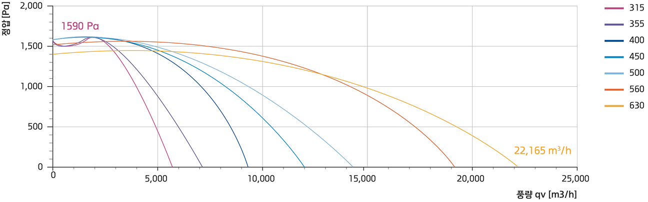 효성 EC Fan 제품 성능 범위