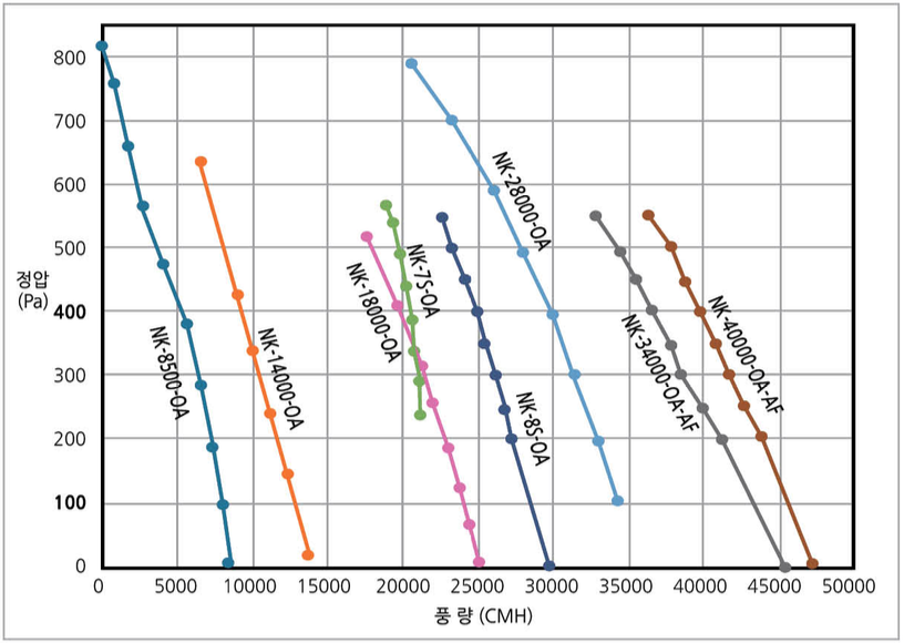 패키지형 급기 시스템 성능곡선표